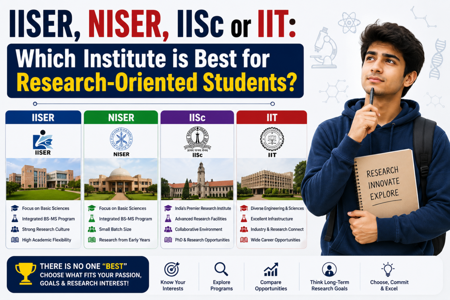 IISER, NISER, IISc or IIT: Which Institute is Best for Research-Oriented Students?